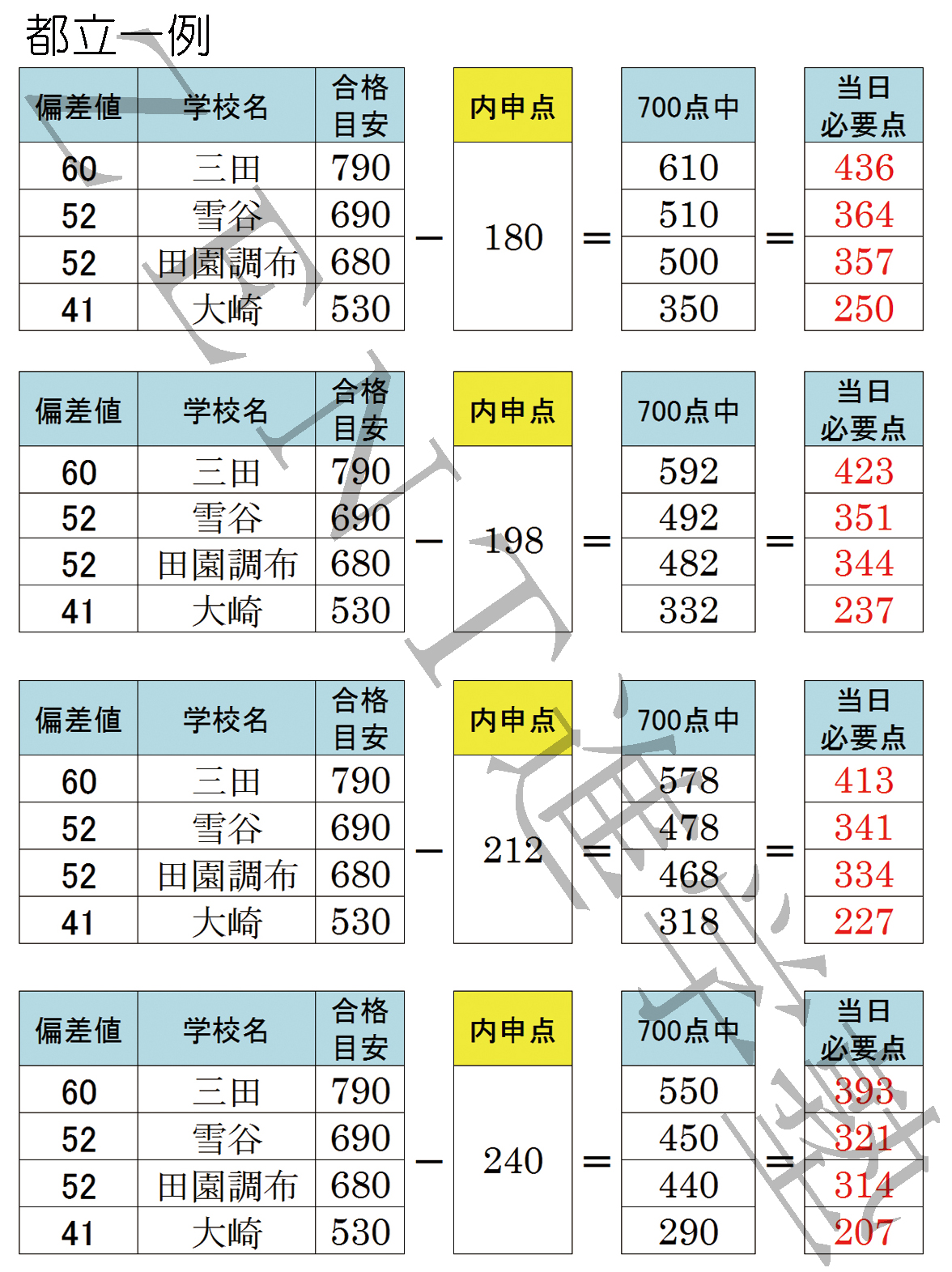 都立 高校 換算 内申 計算 方法